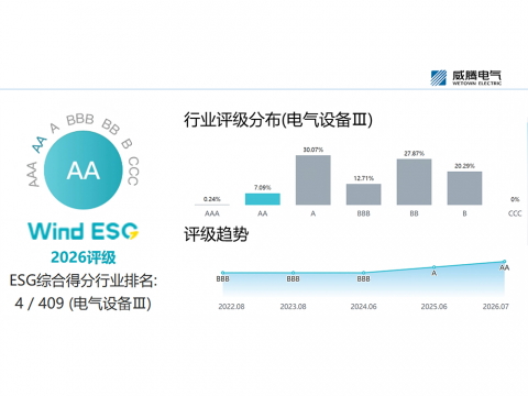 J9集团国际站电气Wind ESG评级由A跃升至AA级